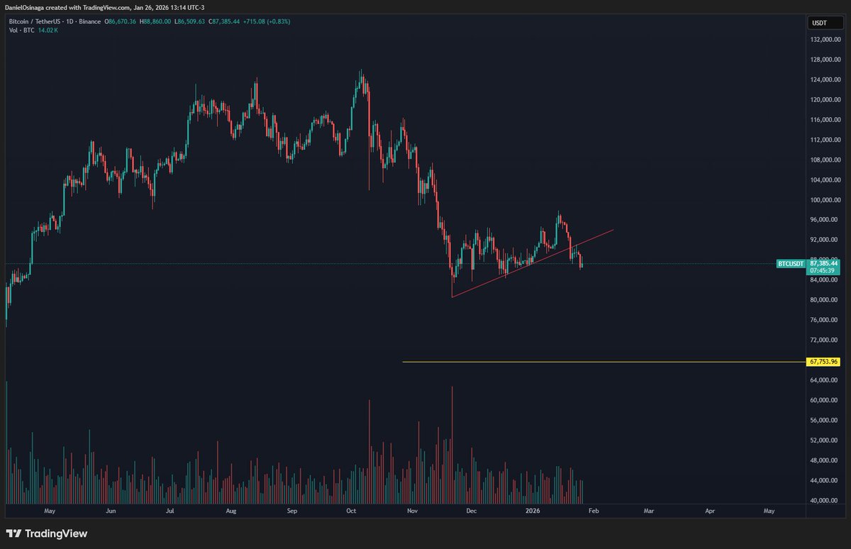 dosinaga2's tweet photo. #BTC el mundo se recupera y el bitcoin sigue ahí, arrastrándose, tratando de sobrevivir, si con viento a favor no puede, que ruegue que no caiga fuerte el norte https://t.co/eha77UkuCp