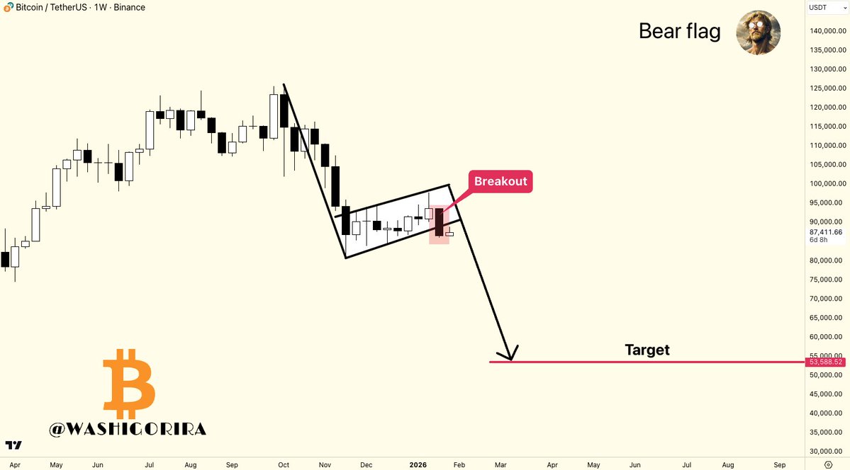 Washigorira's tweet image. #Bitcoin - Bear flag breakout