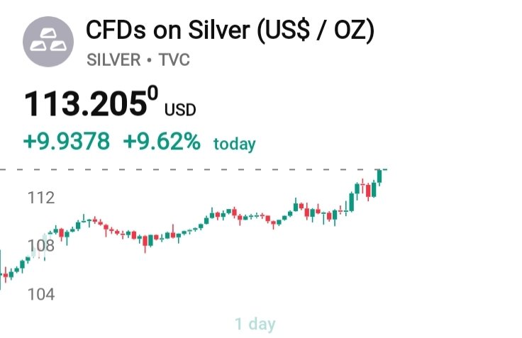 Oxida08's tweet photo. $Silver #113… 🚀🚀🔥🔥
The $100 wall was just a speed bump.
Real money moves fast when trust dies. 
#SilverTo200 #ShortFiat #SoundMoney https://t.co/dHQ9xOOVwd