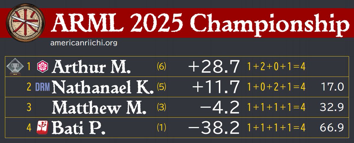 After a hard fought 4 game set, our 2025 Champion is Arthur McAnally! Versus a table with two 3-time finalists he summits the peak on his first appearance!

A well-earned title given that with the exception of 1 season he has stayed in the top flight.

#麻雀 #米国リーチ麻雀リーグ
