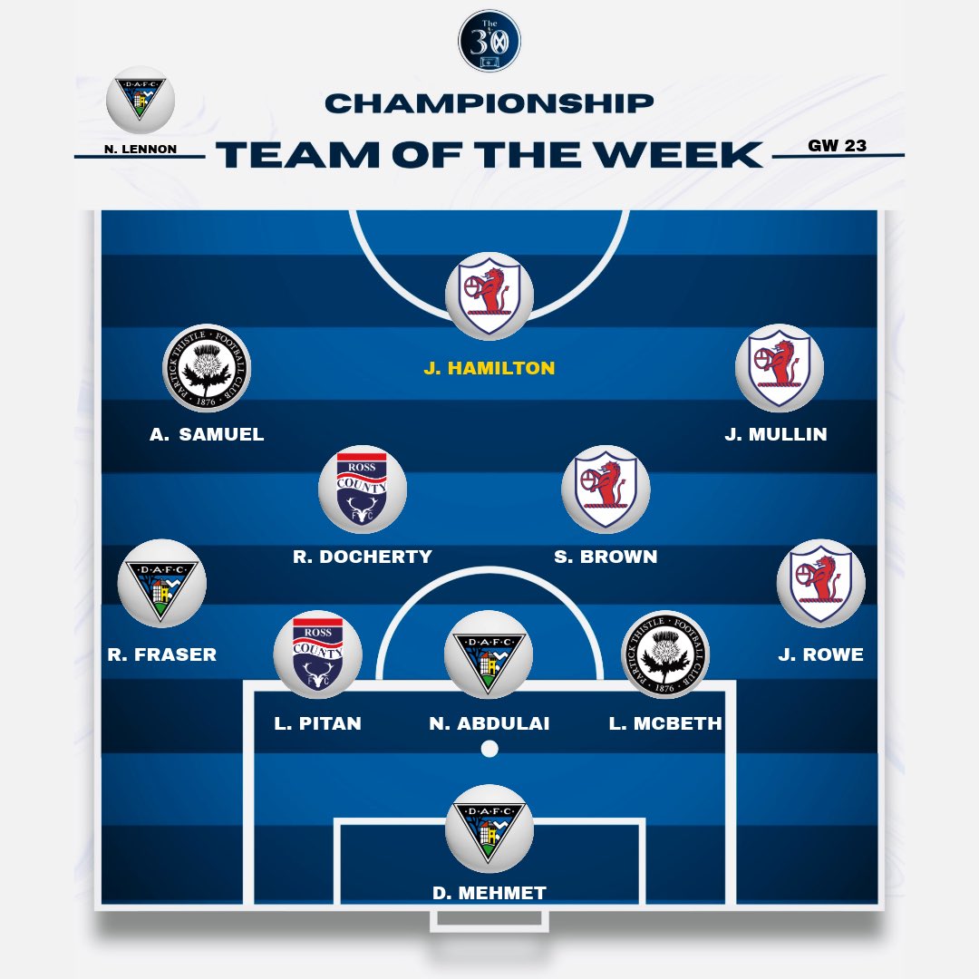 Championship Team of the Week…

👔 Neil Lennon - Dunfermline
⭐️ Jack Hamilton - Raith