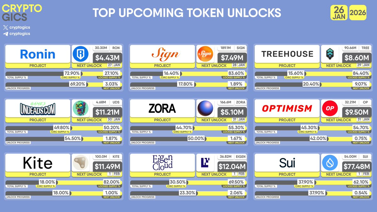 cryptogics's tweet image. TOP UPCOMING TOKEN #UNLOCKS

#Ronin $RON, #Sign $SIGN, #Treehouse $TREE, #UndeadsGames $UDS, #Zora $ZORA, #Optimism $OP, #KiteAI $KITE, #EigenCloud $EIGEN, #Sui $SUI