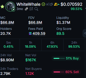 anglio's tweet image. $WHITEWHALE is going to new ATH 100% 

Supply control is a huge thing and the team are dedicated 100% to making this a success