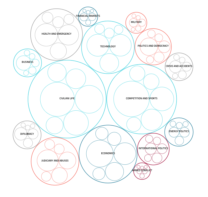 conflictforeca1's tweet photo. 📢 DECEMBER UPDATE
We’ve completed our annual maintenance, including retraining our LDA text model.
Below are the latest topic bubble maps for:
🇬🇧 UK (low risk) and 🇮🇷 Iran (high risk), illustrating how different news narratives translate into sharply different risk signals. https://t.co/2RWJ1df6lV