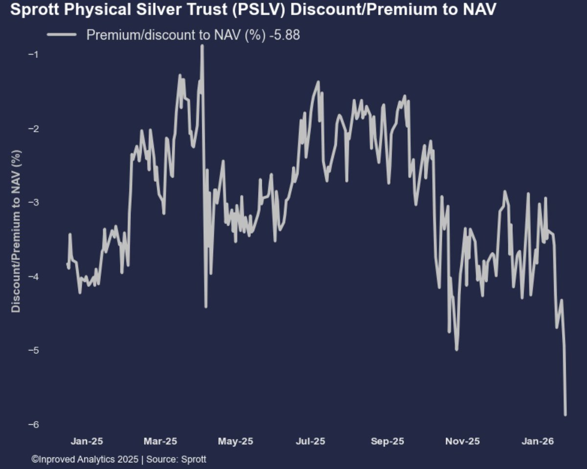 🚨Silver Shatters Records While $PSLV Lags
While silver has surged to a fresh all-time high, the Sprott Physical Silver Trust is trading at a significant discount to Net Asset Value (NAV) widening to -5.88%,
its deepest level since COVID
#preciousmetals #commodities #bullion #etf