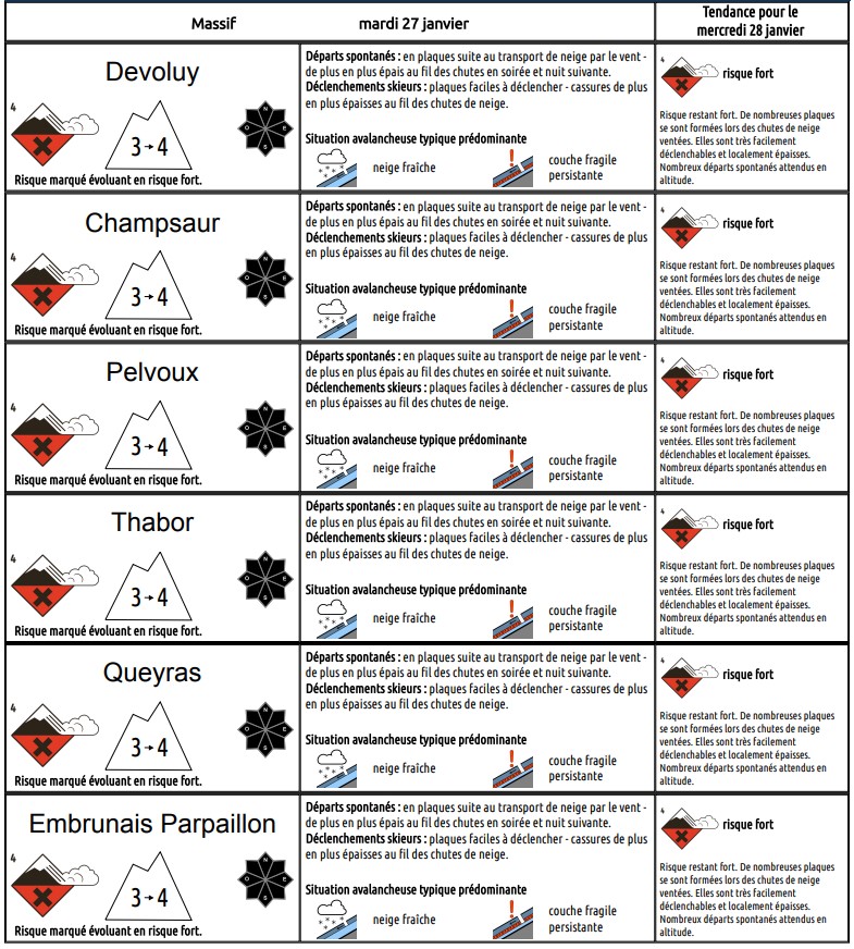 Image de Préfet des Hautes-Alpes - 🚨 Vigilance maximale en montagne – Risque d’avalanche très élevé

L'ensemble des massifs du départe