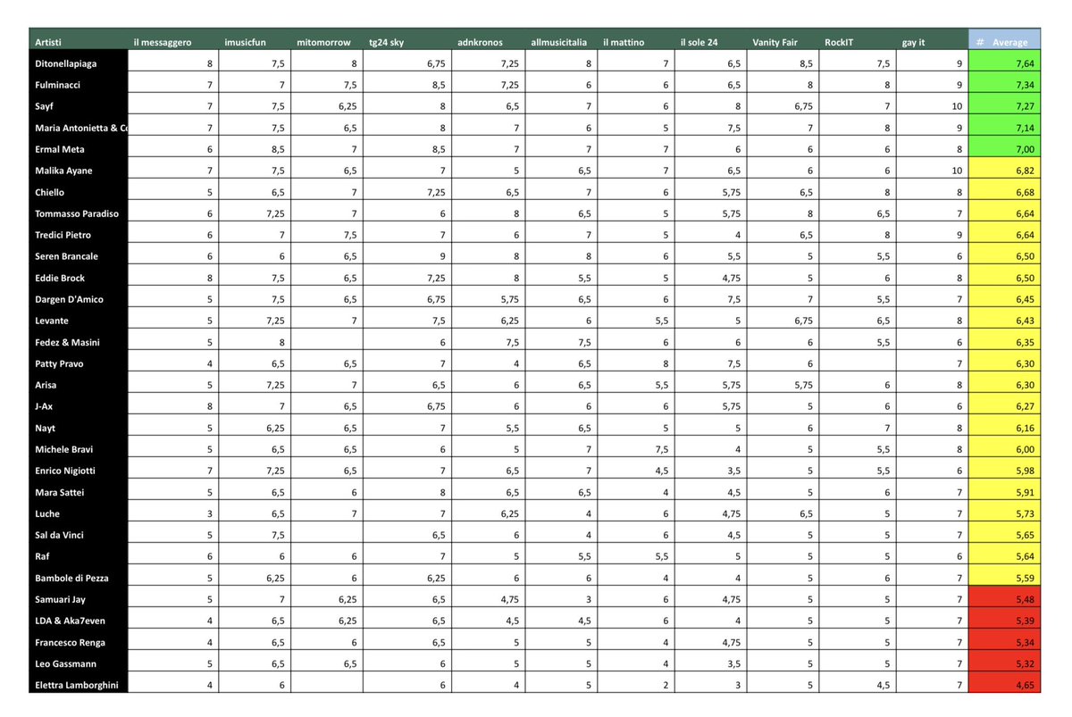 ndrwsctt's tweet image. alcuni voti della stampa oggi #Sanremo2026