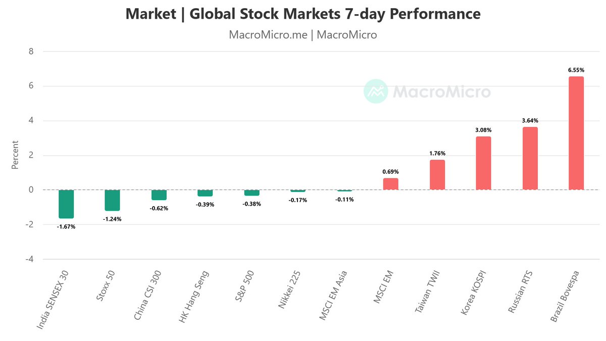 YieldReport's tweet image. Here is our 47th edition of 2026 YieldReport Weekly, where we spotlight key market movements and corporate insights shaping Australia’s investment landscape.

Top Story of the week - Emerging Markets: Bullish Inflexion Point

yieldreport.com.au