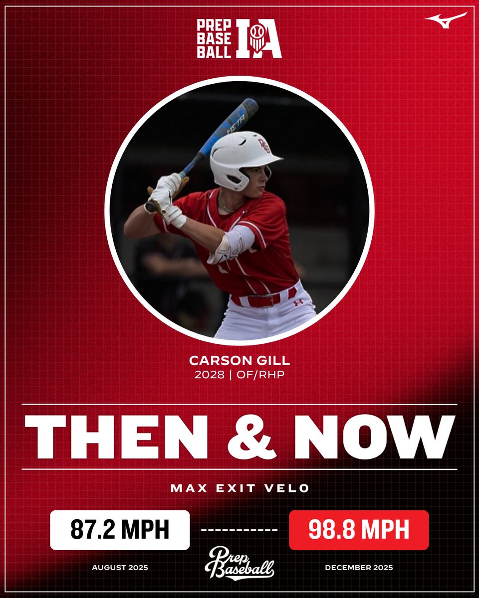 𝗧𝗵𝗲𝗻 ⏩ 𝗡𝗼𝘄: Carson Gill

▪️ Max Exit Velo:  87.2 MPH  ➡️ 98.8 MPH
▪️ OF Velo: 72 MPH  ➡️ 92 MPH
▪️ Avg Exit Velo: 78.4 MPH  ➡️ 88.1 MPH 

📝  loom.ly/tGPLLuA 

@PrepBaseball | <a href="/carsongill_/">Carson G</a>