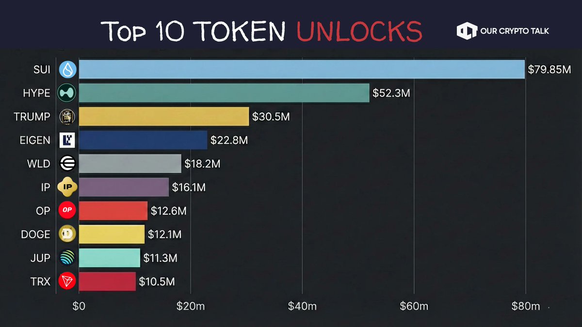 🚨 Major Token Unlocks (By USD Value) • $SUI : (1.46% of MC| 55.42M tokens)  • $HYPE : (0.99% of MC | 2.36M tokens) • $TRUMP : (3.16% of MC | 6.33M