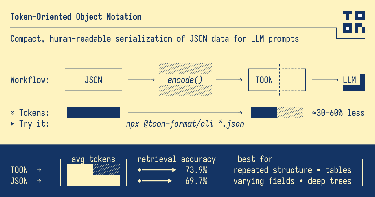 oliviscusAI's tweet image. JSON is Dead 🤯

A new format called TOON is going viral for its ability to cut token usage in half without losing data integrity.

Clear like YAML, compact like CSV:

- 30–60% fewer tokens.
- Up to 50% lower costs.

100% Free and Open source.