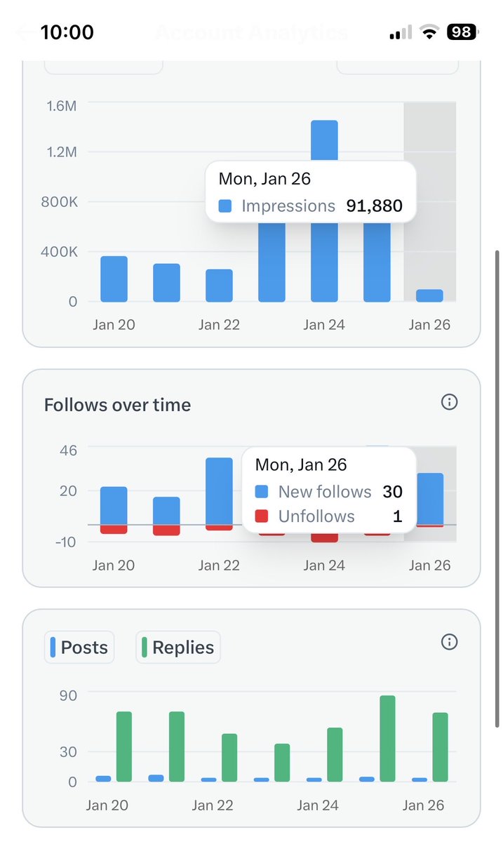 AFitTrader's tweet image. Day 7 of the building on @x

Impression: 91k +
New followers: 30
Replies: 69

Will try to improve tomorrow