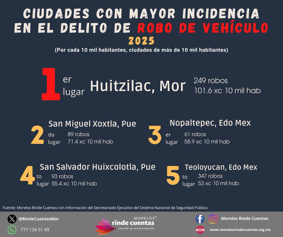 Huitzilac es primer lugar nacional en robo de vehículo, en ciudades de más de 10 mil habitantes
Con 249 robos de vehículo, de ellos:
210 coche con violencia
17 coche sin violencia
12 motocicleta con violencia
10 motocicleta sin violencia