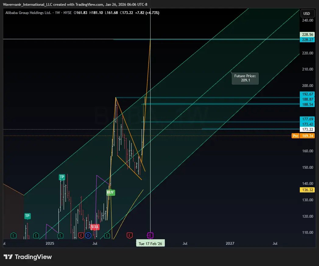 MarketExploit's tweet image. $BABA Algorithm Check