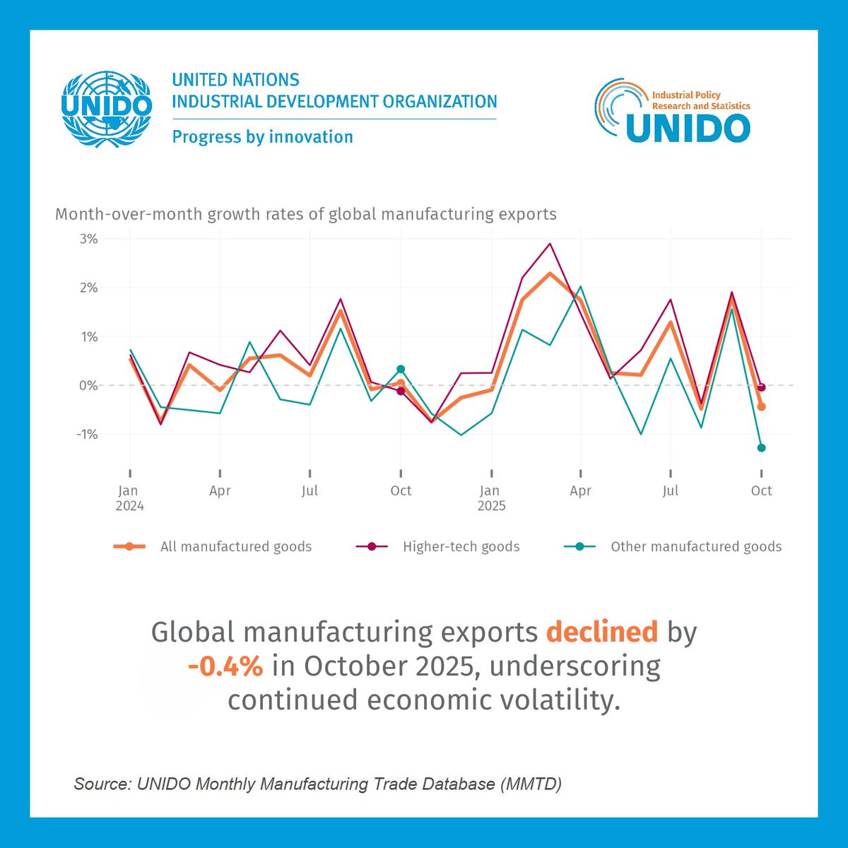 UNIDO Trends in Industrial Development & Stats tweet media