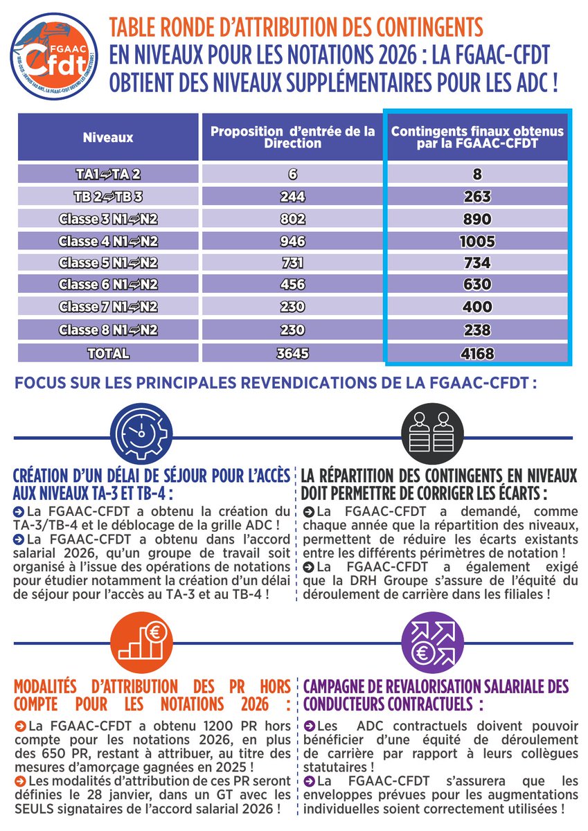 FGAAC-CFDT tweet media