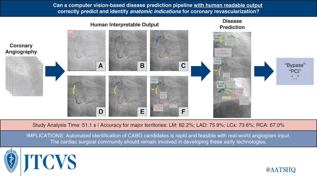 AATSHQ's tweet image. New #coronary artery disease research: Automated and explainable coronary angiogram interpretation for selection of coronary artery bypass grafting candidates using artificial intelligence. Get access by logging in to your #JTCVS account: doi.org/10.1016/j.jtcv…