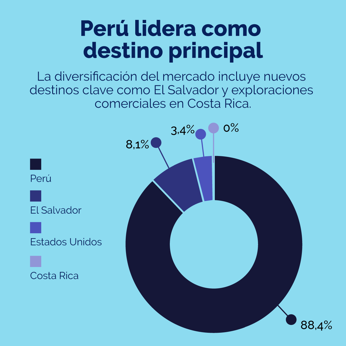 El desempeño exportador del sector lácteo refleja un cambio de escala y de visión.​

La apertura de mercados, la diversificación de destinos y el crecimiento sostenido evidencian una industria que avanza con datos, estrategia y articulación público-privada.​

Estos resultados