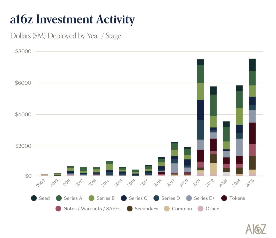 TurnerNovak's tweet photo. Really interesting chart from a16z's latest State of Markets report:

- a16z deployed $1.5B into crypto tokens in 2025. This looks to be majority of their increase in capital deployed between 2024 and 2025.
- Also looks like a big jump in SAFE's. If we assume its all pre-Series A rounds, looks like a 5-6x increase in capital deployed into Seed.
- Basically every category except Tokens, Seed, and Secondaries is flat or down between 2024 and 2025.
- a16z bought ~$750M in Secondaries in 2022, $1B in Secondaries in 2025.
- I would assume 2022's ~$750M in Common is Secondaries too, but they specifically call these two out. Wonder what exactly this is, maybe partly the $350M Flow round? Maybe some weird structured rounds?
- a16z practically exited the Series C/D market in 2022 and 2023. Looks like dollars deployed down 95%+, from ~$3B in 2021 to maybe ~$100M in 2023. They also pulled back slightly in 2025 after a bigger 2024 (was about 66% as large as 2021).
- There's an unlabeled gray bar of ~$200m in 2023. Might just be uncolored Common/Other? Pls fix.