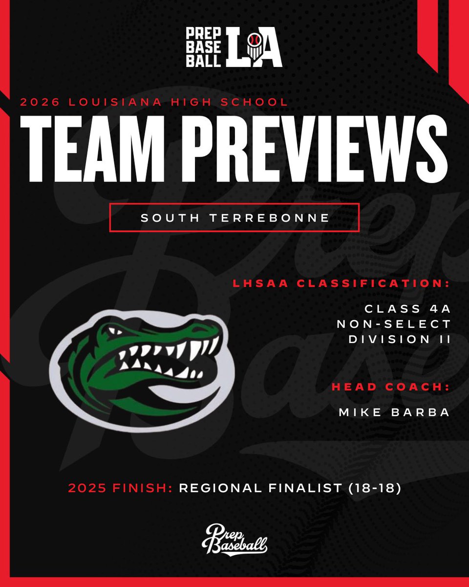 PrepBaseballLA's tweet image. 💥 𝟐𝟎𝟐𝟔 𝐓𝐞𝐚𝐦 𝐏𝐫𝐞𝐯𝐢𝐞𝐰: 𝐒𝐨𝐮𝐭𝐡 𝐓𝐞𝐫𝐫𝐞𝐛𝐨𝐧𝐧𝐞

The Gators went 18-18 and finished as a regional finalist last season.

Will they make a deeper postseason run this spring?

Find out that and more below ⬇️ 

#BeSeen

@AlexArmandPBR | @Tyler__Leary | @davisj_9…