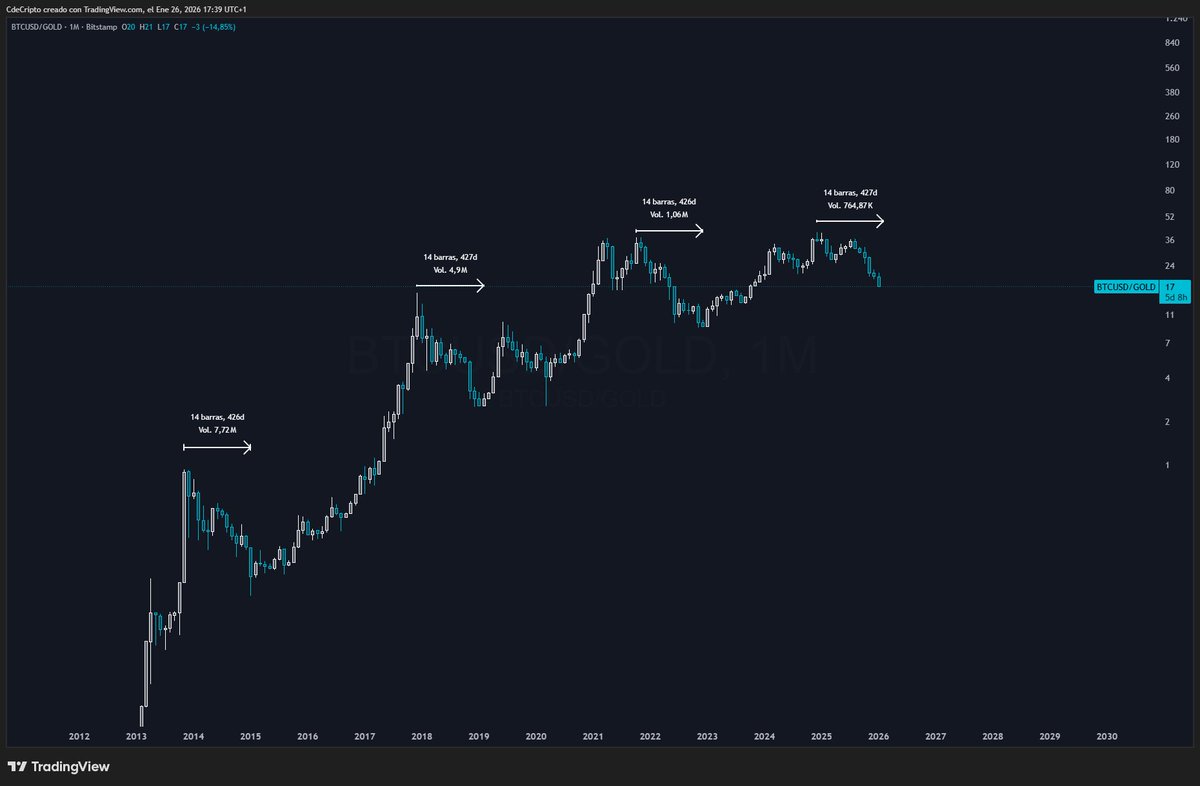 La duración promedio del mercado bajista de Bitcoin es de 14 meses sobre  una base de cierre mensual frente al Oro.