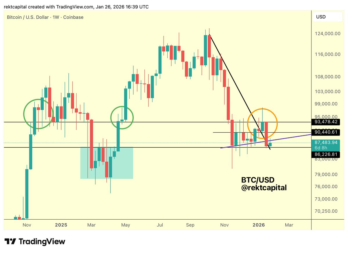 BTC The new Weekly Close is in and Bitcoin has Weekly Closed below both the  Mid-Range of $90500 and the multi-week Higher Low (purple) However, Bitcoin  continues to preserve its Weekly Range