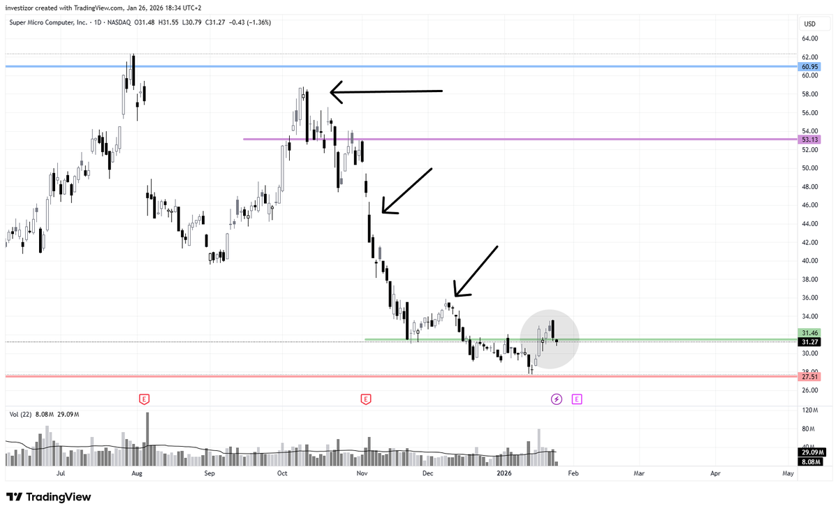 amerikachart's tweet photo. تحليل فني | سهم سوبر مايكرو كمبيوتر $SMCI
حاليا على القناة https://t.co/4tlx9J3U7N 
#السوق_الأمريكي #الأسهم_الأمريكية https://t.co/xTDDJNbCn7