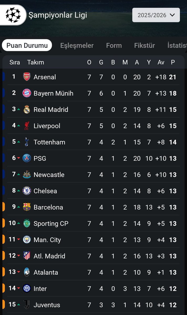 MidyatSemiramis's tweet photo. Çarşamba günü Tarihin en kötü Manchester City si paylaşımı yapacak olanların tarihine bir göz atmaya ne dersiniz? 

Fenerbahçe Tarihi boyunca Şampiyonlar Ligi grup aşamasında ilk 15 de yer alan takımlardan 6 tanesi ile hiç karşılaşmadı ki bu takımlar Real Madrid, Bayern Münih ve Liverpool gibi Şampiyonlar Ligi nin gediklisi olan takımlar. Diğer 9 takım ile oynadığı 21 maçta ise 15 Mağlubiyet, 3 beraberlik ve 3 galibiyet alabildi. Bu bir beraberlik ve 1 galibiyet ise 1968 yılında şimdinin Hull City si Manchester City e karşı.

Arsenal; 6 maç 4M -2B
Newcastle United; 1 Maç 1 M
Chelsea; 2 Maç 1M, 1 galibiyet 
Barcelona; 2 Maç, 2M
Manchester City; 2 Maç 1G, 1B  
Atletico Madrid; 2 Maç 2M 
Atalanta; 2 Maç 2M 
Inter; 2 Maç 1G, 1M
Juventus; 2 Maç 2M
