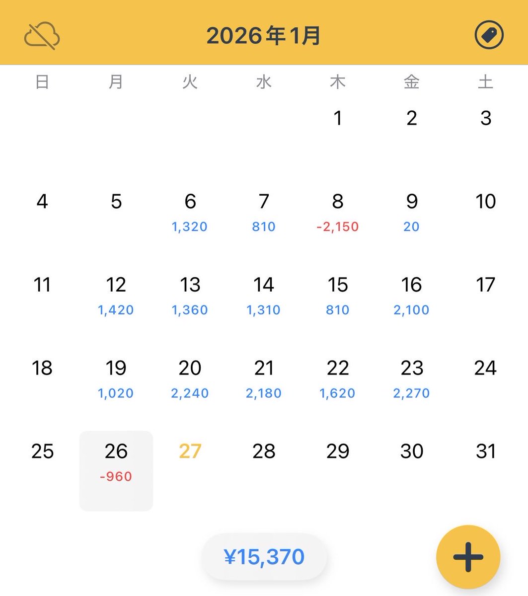 100pips近くやられたけど、90pipsほど取り返した。
終始プラスにできず反省することが多いトレードだった😢
1-2枚