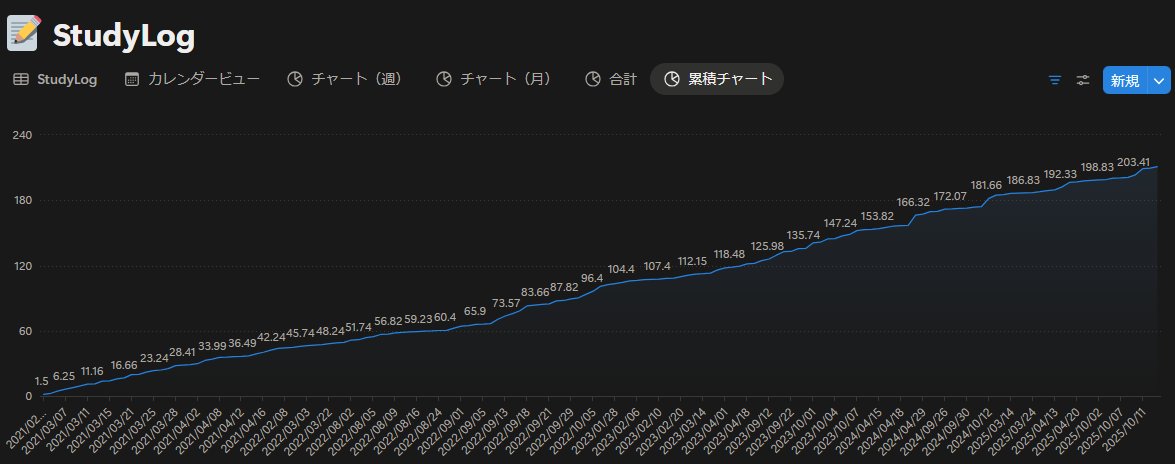 資格などの勉強をするときはNotionで学習記録がおすすめ。チャートを作って、週や月で学習状況を確認したり、累積グラフ作ってこれまでの積み上げを可視化してモチベ維持に活用。日々のスキマ時間なども積み上げると結構な時間になるのも見えるはず。