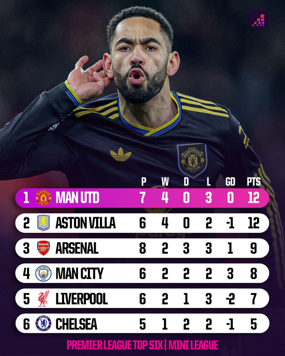 Manchester United est l'équipe la plus performante cette saison dans les matchs entre équipes du top 6. [<a href="/OptaAnalyst/">Opta Analyst</a>] #MUFC