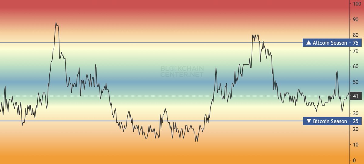 Altcoin season is coming.