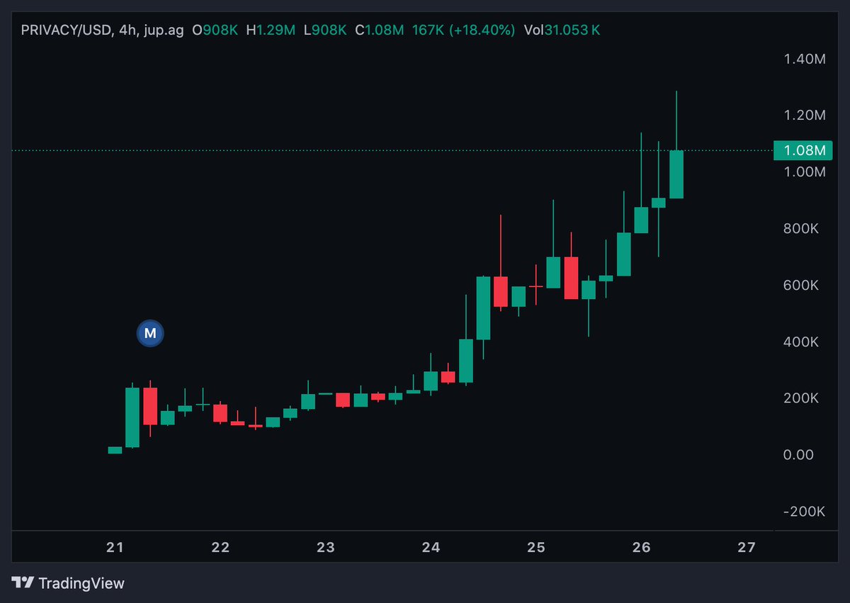 BNNBags's tweet image. BREAKING: $PRIVACY MAKES ANOTHER NEW ALL-TIME HIGH, NOW PUSHING PAST A $1M MCAP🤯