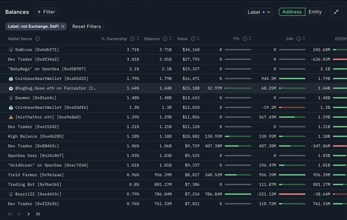 Holy $FUCK — top holders look solid as fuck on <a href="/nansen_ai/">Nansen 🧭</a> 🧠

Clean spread, real conviction — an all-Chad lineup ready to fuck shit up on <a href="/base/">Base</a> 😄📈
Can’t fucking fade this.