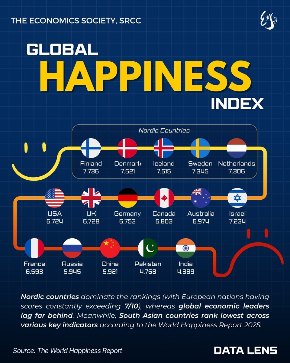 SRCCEcosoc's tweet photo. Is GDP the wrong way to measure a country's success?
Despite having smaller economies, Nordic countries consistently report higher life satisfaction. This Data Lens reveals the widening gap between wealth &amp; social prosperity.

[Data Lens, Global Happiness Index, Ecosoc, SRCC, DU] https://t.co/G748BxVvDP