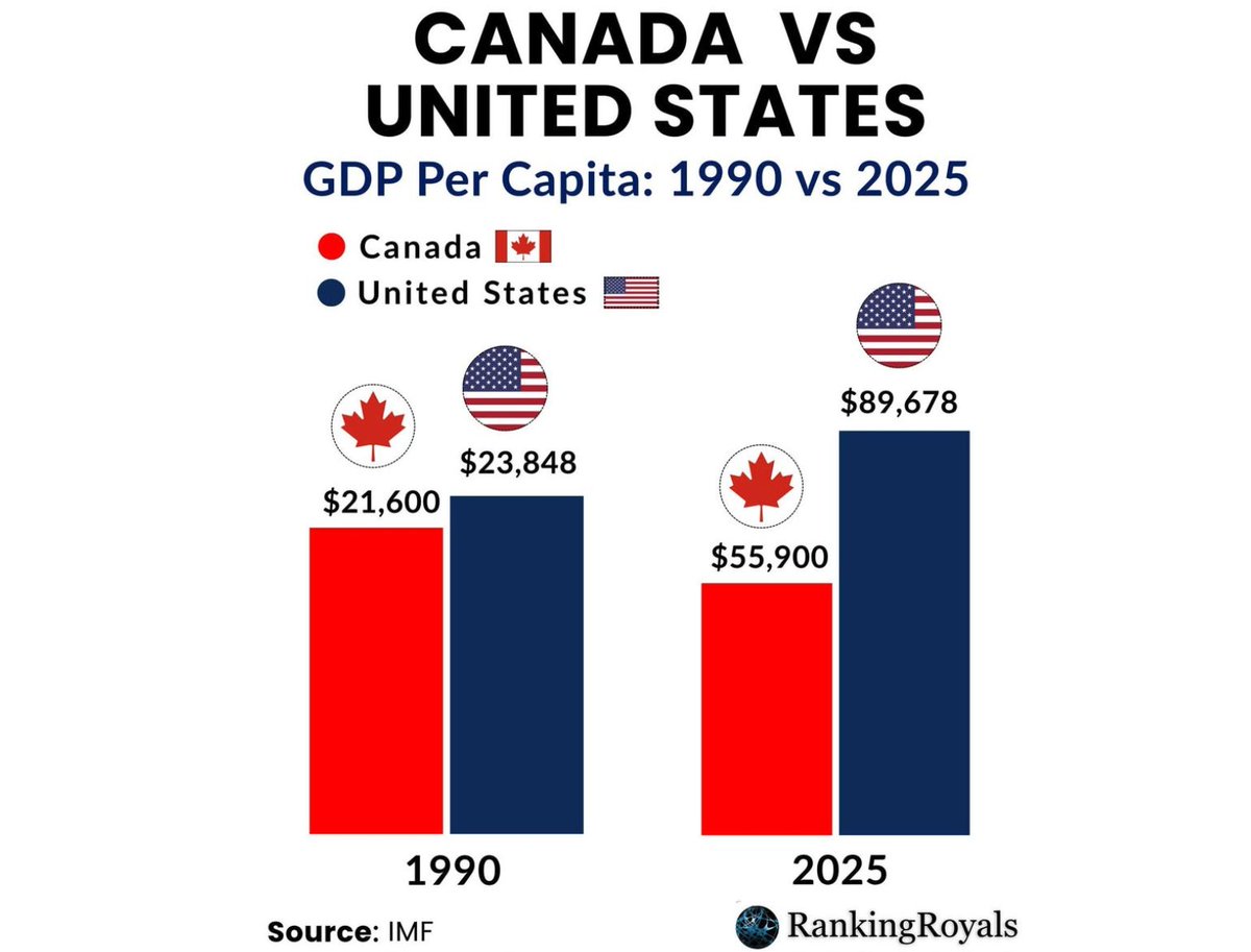 自由黨執政十幾年，加拿大人均GDP在發達國家排名 墊底。1990年的時候，美加生活水平還不相上下，現在卻差距巨大。然後網上一群自己移民美國的簡中還在火上澆油，鼓動我們的自由黨政府繼續硬剛川普，自己卻不用付出任何代價。你們是有多不希望我們加拿大人好？
