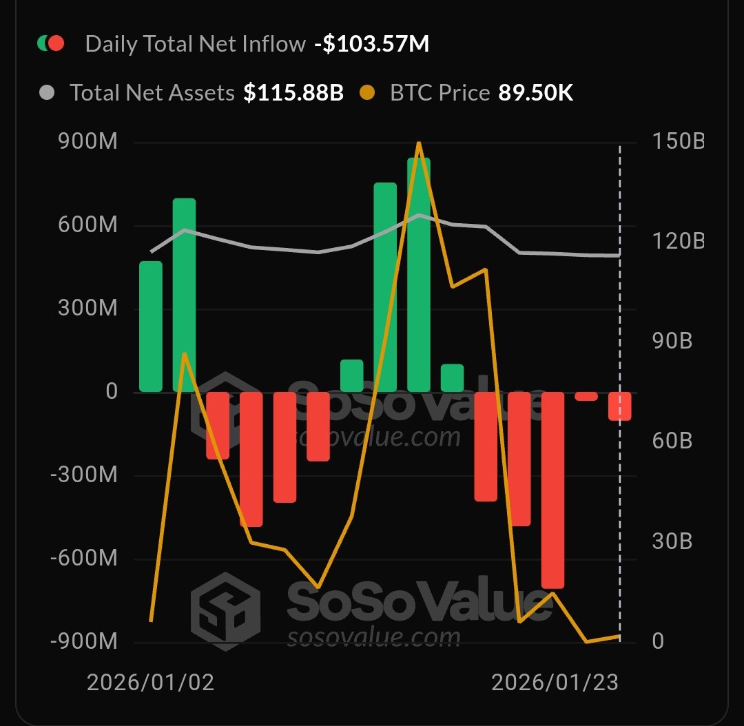 注意🚨】🇺🇸現物ビットコインETF、週次合計で16,300 $BTC（14.6億ドル、約2,248.4億円）超の #流出 を記録。 #ETF