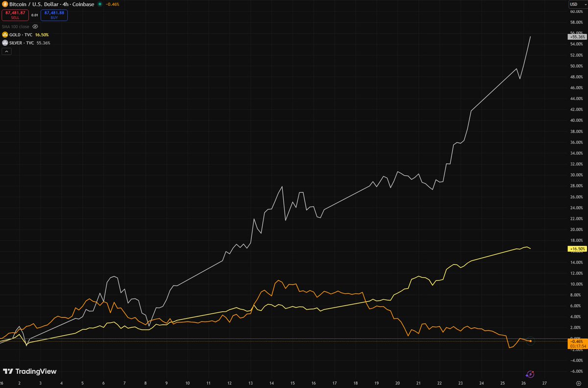 🚨 SPOT SILVER NOW UP 55% IN 2026 AS CRYPTO CONTINUES TO LAG SPOT GOLD UP  16% ON THE YEAR BITCOIN $BTC DOWN -0.38% YTD WHY IS CRYPTO FALLING BEHIND?  🤔