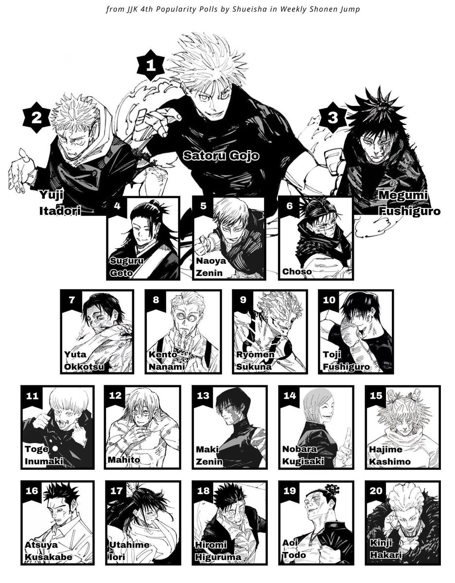 JJKcontents's tweet image. Most popular JJK characters in Japan