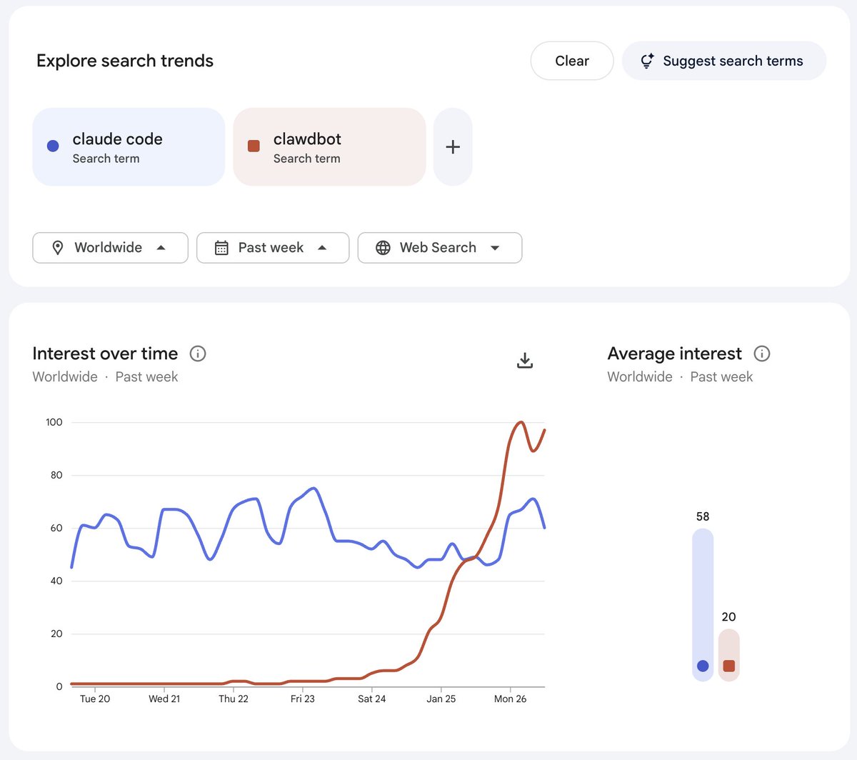 Interest over time chart