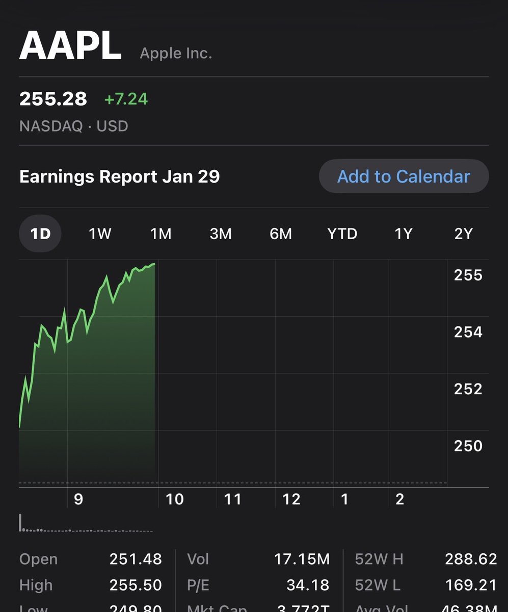 ArunDAhir's tweet photo. Recommended 250c for Feb 20 on Friday for $6.50 
It’s now $11.20 book you profit on half and half you can let them ride 

#AAPL #profit #ProfitBoost #UndervaluedStocks #stocktrading #trader #trading #opportunity #profitable #profitfirst #optiontrader #earningsseason #earnings https://t.co/VZ9Re0gk1n