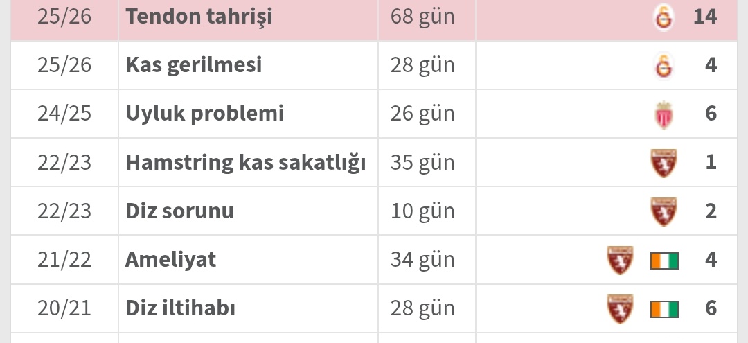 sokucugssay's tweet image. Bu kadar az sakatlık geçirip ameliyat olduğunda bile 30 günde dönen  adama naptınız? İstesen yapmazsın böyle bir fiziksel canavara sakatlanan bir daha dönemiyor
