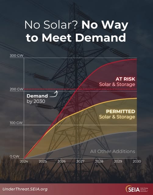 BarrierRoof's tweet photo. When energy demand rises, we need to increase supply to meet it! ☀ https://t.co/FMU0tI8adL