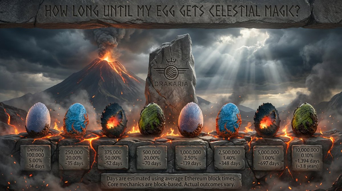 I will give away 1 <a href="/drakariaworld/">Drakaria</a> Egg when I hit 1000 followers!