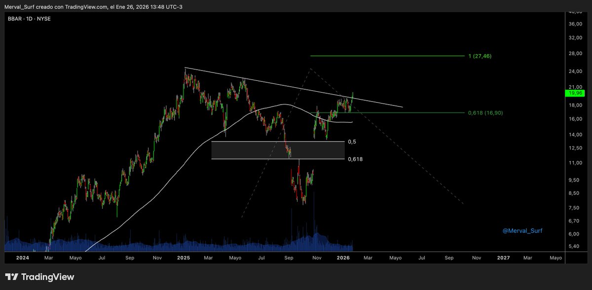 $BBAR Consolidó sobre la MA200 y logra romper la TL en torno a los 19 usd. Dejo el segundo objetivo planteado (vean qué bien anduvo el primero, lo cual valida el setup) 🏄‍♂️