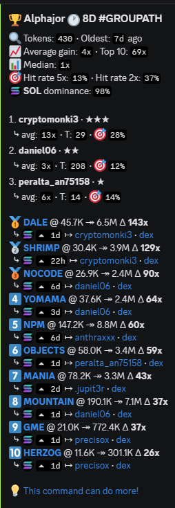La semana que acaba de pasar en Alphajor las trincheras estuvieron on fire una vez más.

Esta vez, @CryptoMonki3, nuestro nuevo trench caller, fue el MVP de la semana.
Acompañado por verdaderos GOATs locked in 24/7 que completaron el top 10:
 <a href="/Dann_z_z/">Danni_hlzz</a> <a href="/PepegfxAntrax1/">Anthrax</a>