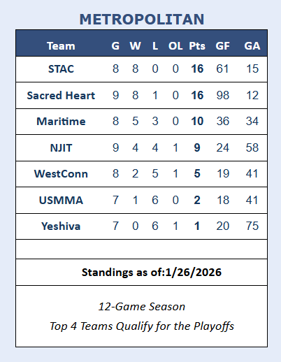 MCHC Metro Division Standings Updated:

methockey.com/standings/inde…

<a href="/ACHAHockey/">ACHA Hockey</a> <a href="/ACHAMensD3/">ACHA Men's D3</a>