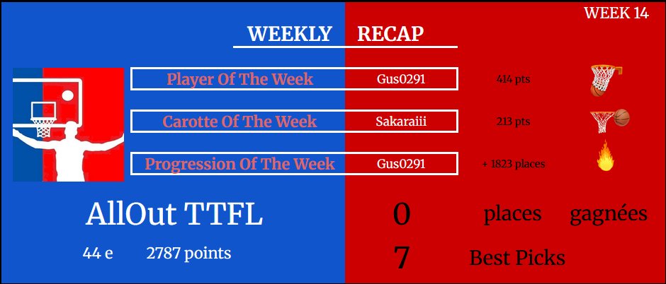 Recap #TTFL Week 14 :
On continue de rester dans la moyenne avec une esquive quasi parfaite des bulles du weekend
1ere faiblesse du leader <a href="/SakaraiiiNets/">Saka | CEO of Shiya Li 💜</a> pendant que <a href="/gus_vr0291/">Gus</a> rejoint <a href="/Daimsao/">Daimsao❤💙</a>  dans le top 1000 avec <a href="/salutcestkinou/">🌓</a> <a href="/Gorasumen/">Dimitri Charron</a> et <a href="/Babouuu__/">Babou</a> qui s'en rapprochent
