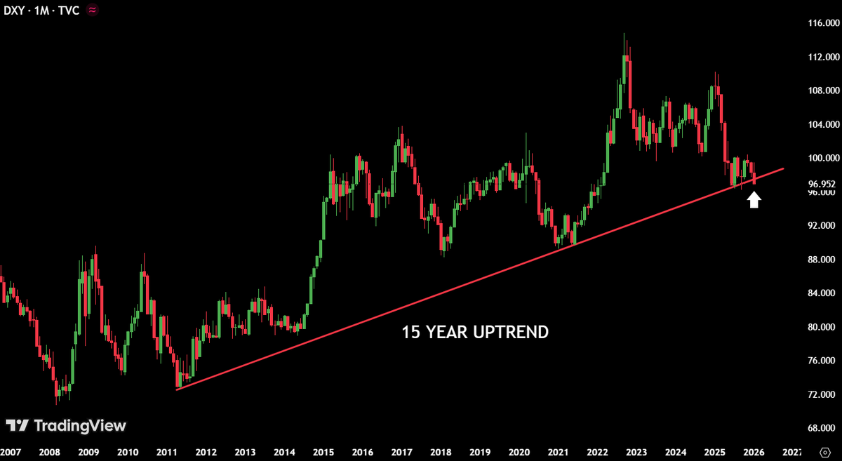 MaxCrypto's tweet photo. 🚨 CRASH:

$DXY JUST LOST ITS 15-YEAR UPTREND.

DUMP IT LOWER. https://t.co/uzL4jvUcls