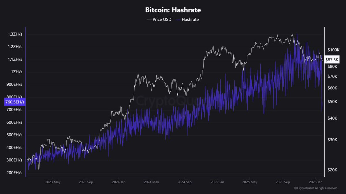 更新🔥】 米国での冬の嵐により$BTCマイナーが生産削減、#ハッシュレートは3日間で32%低下。#マイニング